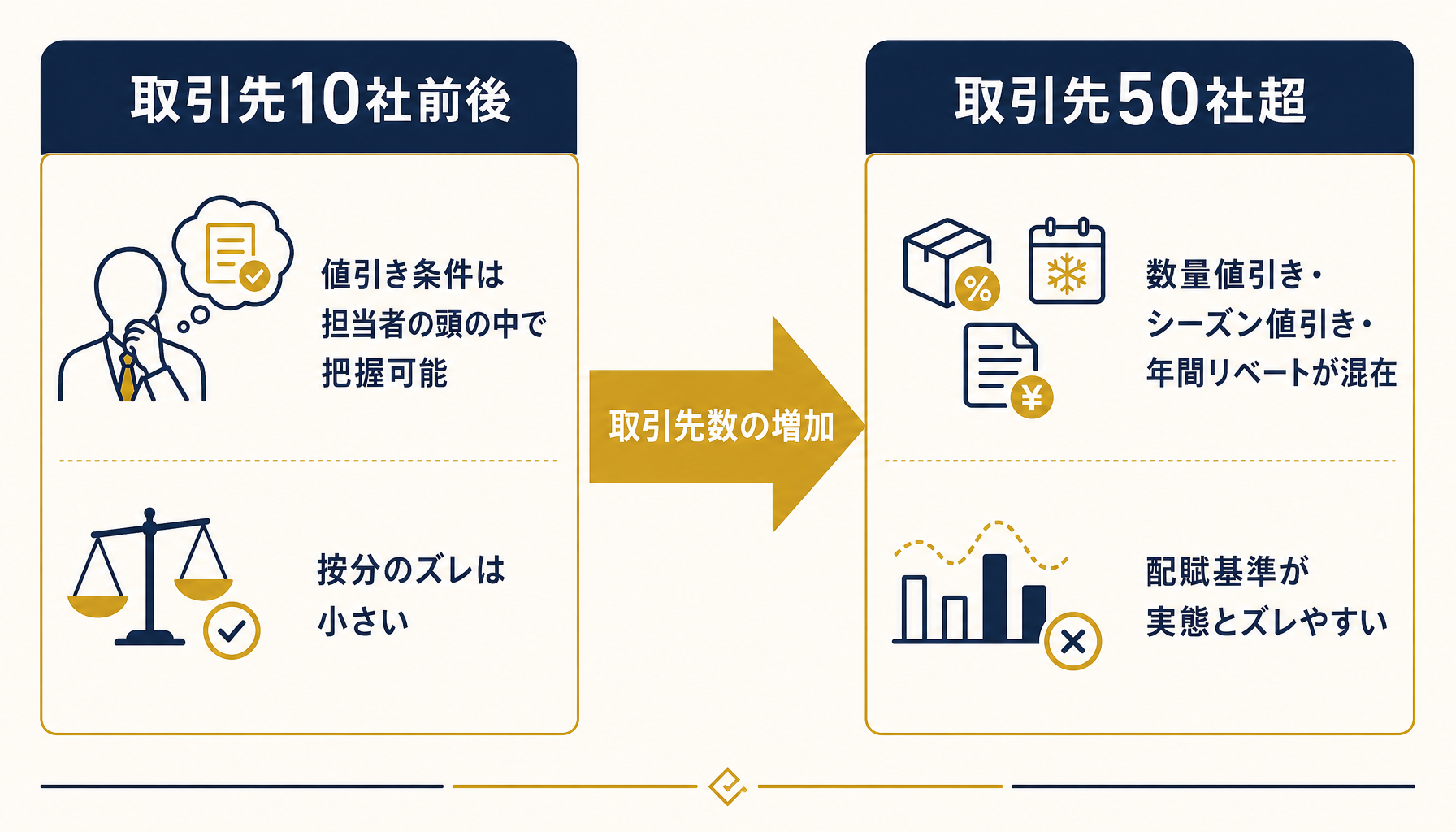 取引先数が10社前後の頃と50社を超えた後で値引き条件の複雑さと配賦精度がどう変化するかを比較したインフォグラフィック。日本語ラベル付き