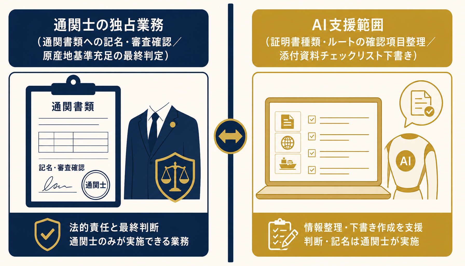 通関士の独占業務とAI支援範囲を対比した境界図