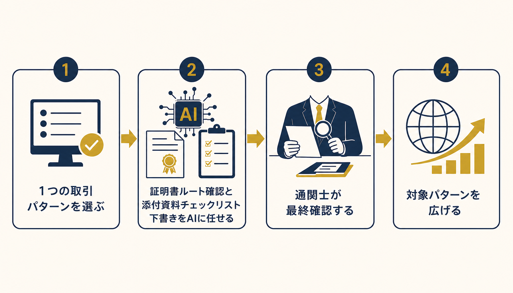 1つの取引パターンからの試験導入ステップ