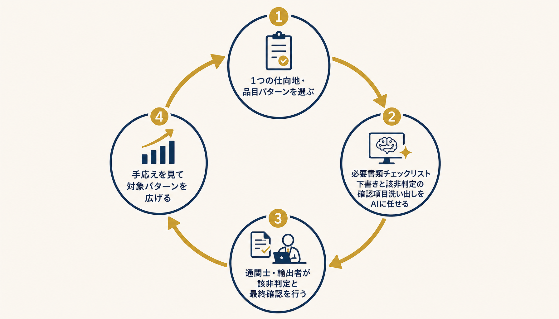 1つの仕向地・品目パターンからの試験導入ステップ