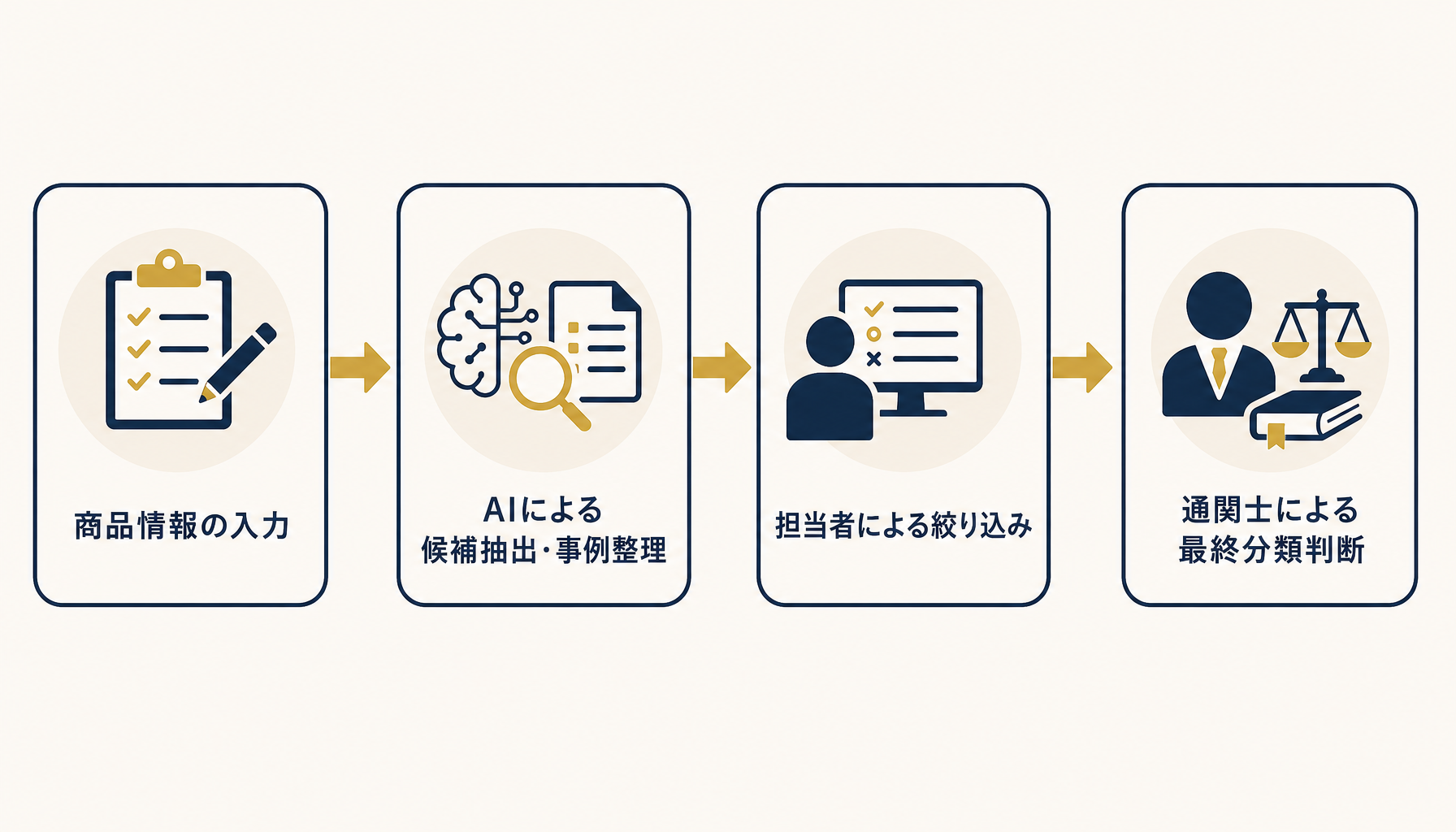 商品情報の入力から通関士の最終確認までのフロー概念図
