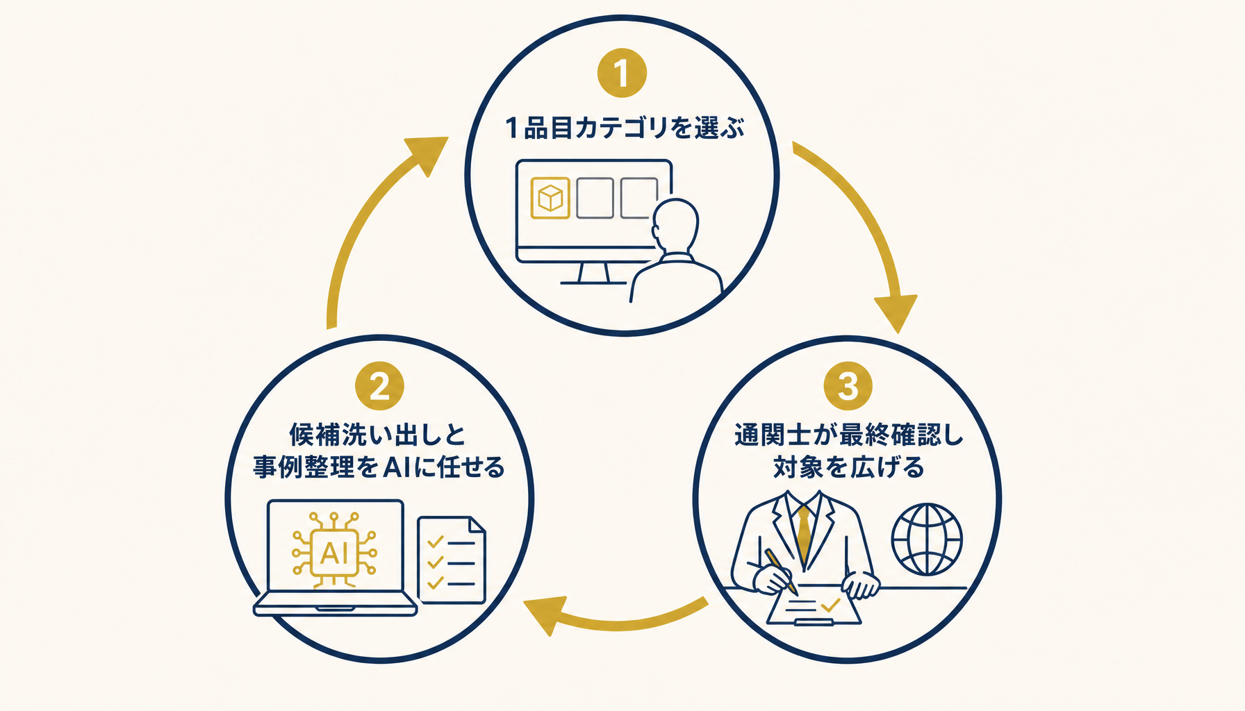 1品目カテゴリからの試験導入ステップ