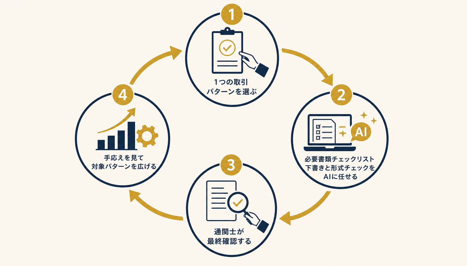1つの取引パターンからの試験導入ステップ