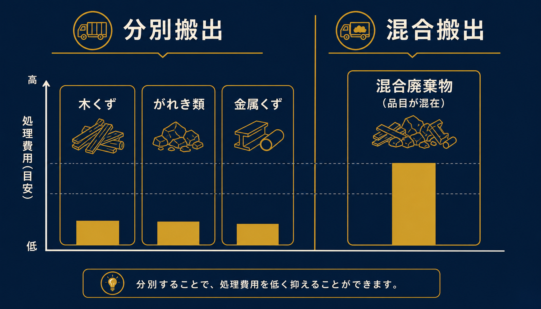 産廃品目別の処理費按分イメージ(分別あり/混合廃棄物の比較)