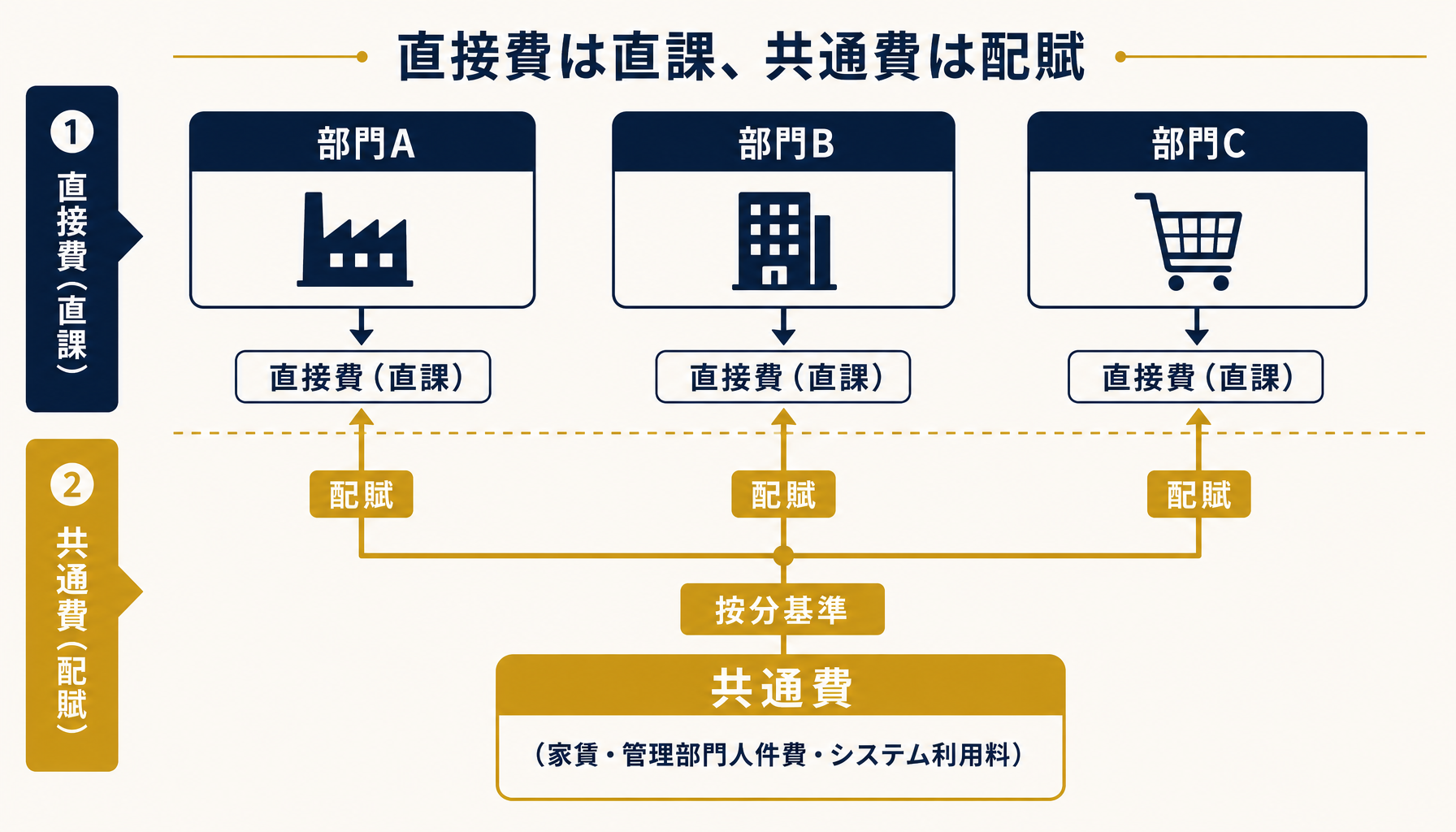 部門別損益の直接費と共通費配賦の2層構造を示す図