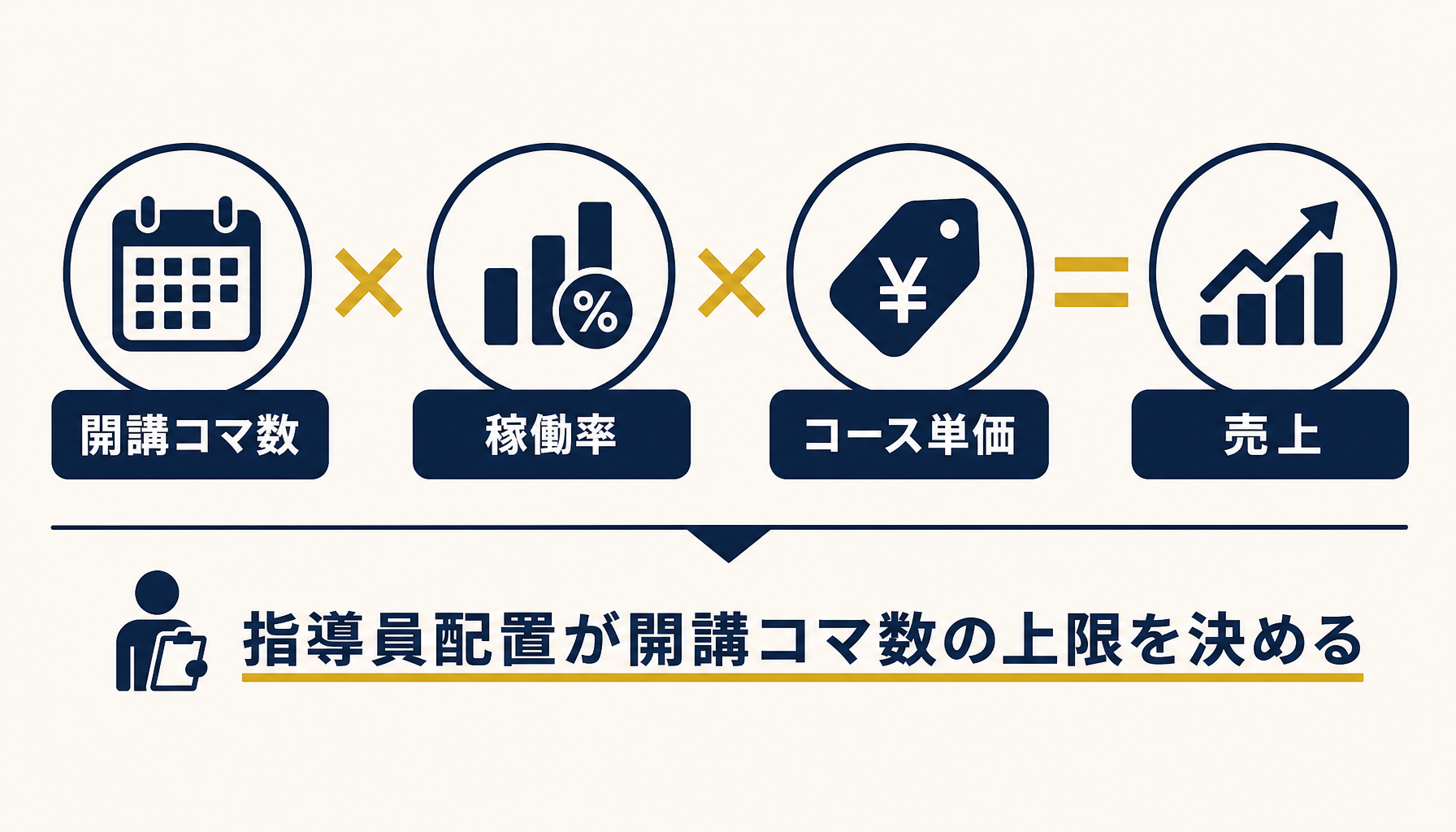 「コマ数×稼働率×客単価」という教習所の採算構造の基本モデルを示す図解