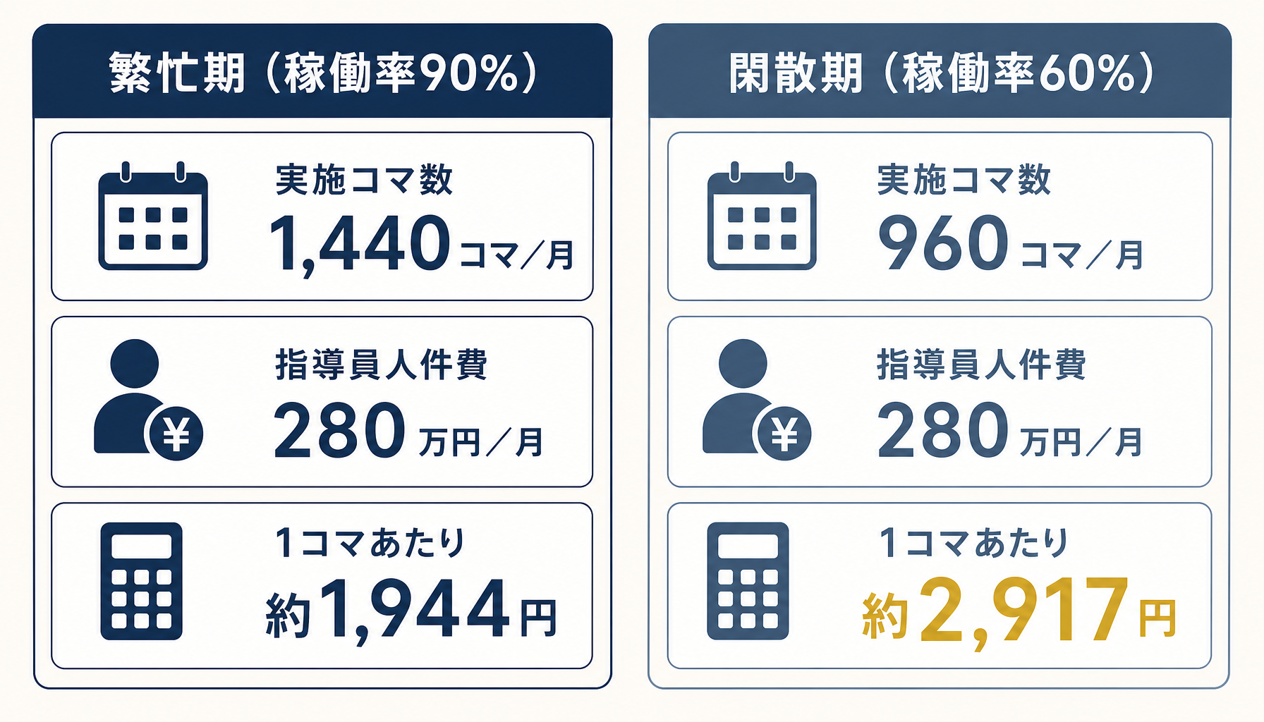 繁忙期(稼働率90%)と閑散期(稼働率60%)で1コマあたりのコストが約1,944円から約2,917円に上がることを示す比較インフォグラフィック