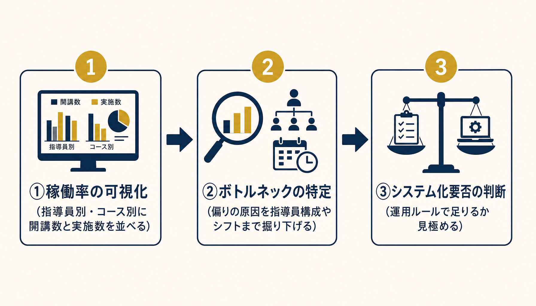 稼働率の可視化・ボトルネックの特定・システム化要否の判断という3ステップを示すフロー図