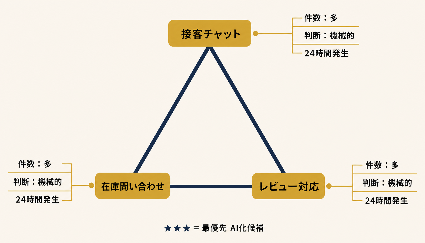 接客・在庫・レビューの三角形を中心に、件数と難易度を示したインフォグラフィック