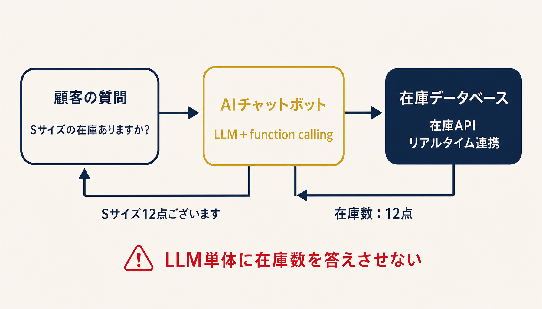 在庫データベースとチャットボットの連携フロー図 RAGとfunction callingの両経路を示したインフォグラフィック
