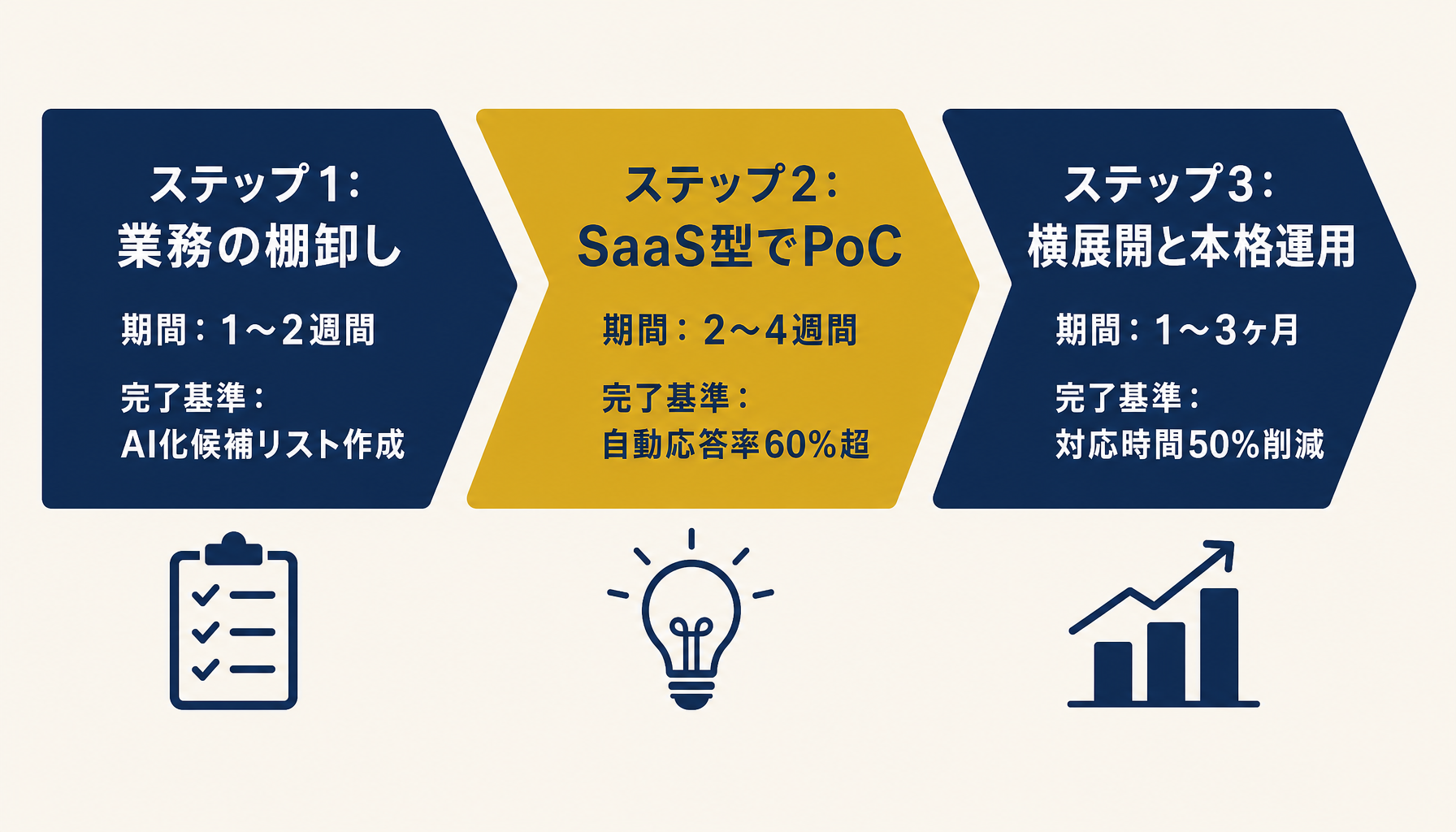 自社EC・小売店へのAI導入3ステップを示したインフォグラフィック 設計 PoC 本格運用