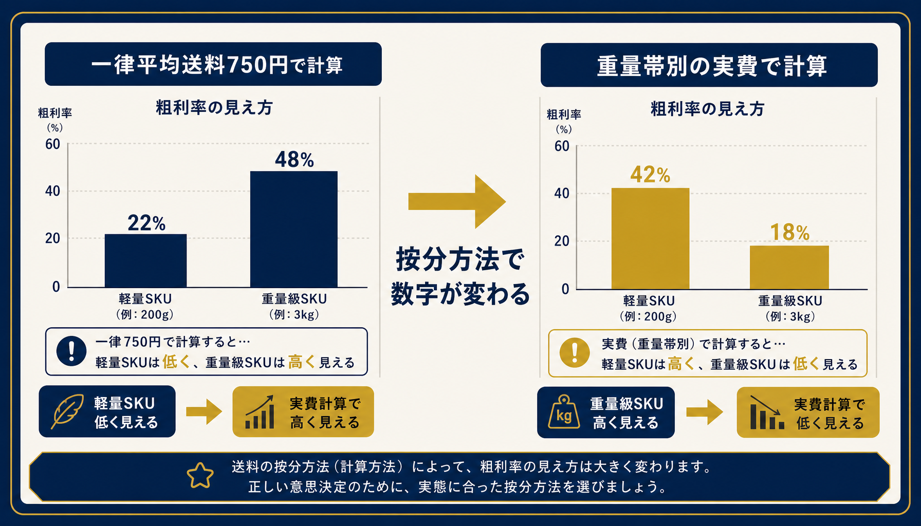 送料を一律平均値で按分した場合と重量帯別の実費で計算した場合の粗利率の違いを示すインフォグラフィック