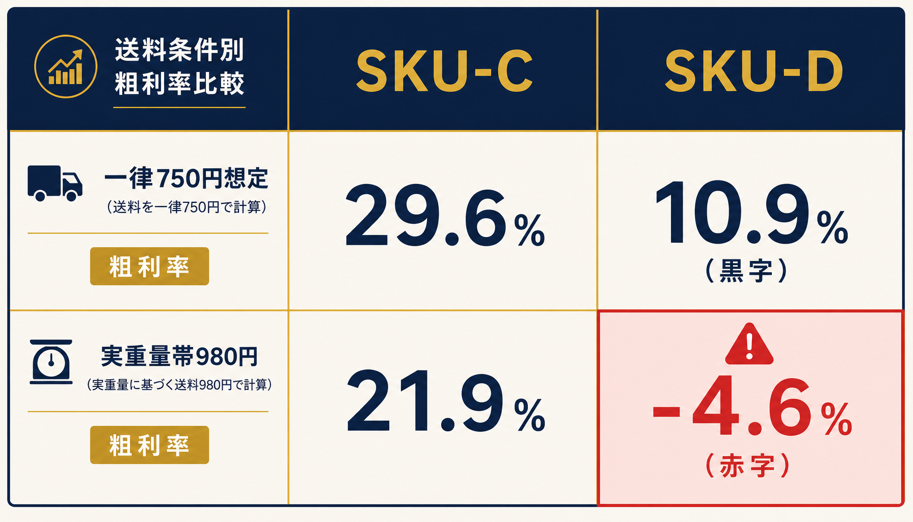 一律送料750円で計算した粗利と実重量帯の送料で計算した粗利をSKU別に比較したインフォグラフィック