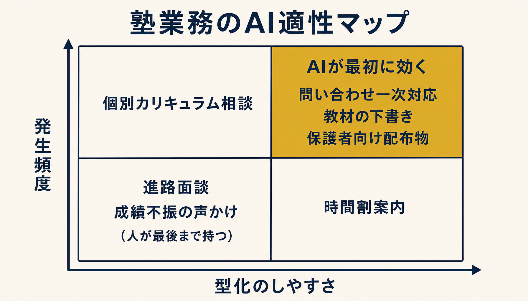 塾業務のAI適性マップ(問い合わせ対応・教材下書きが最初の狙い目)