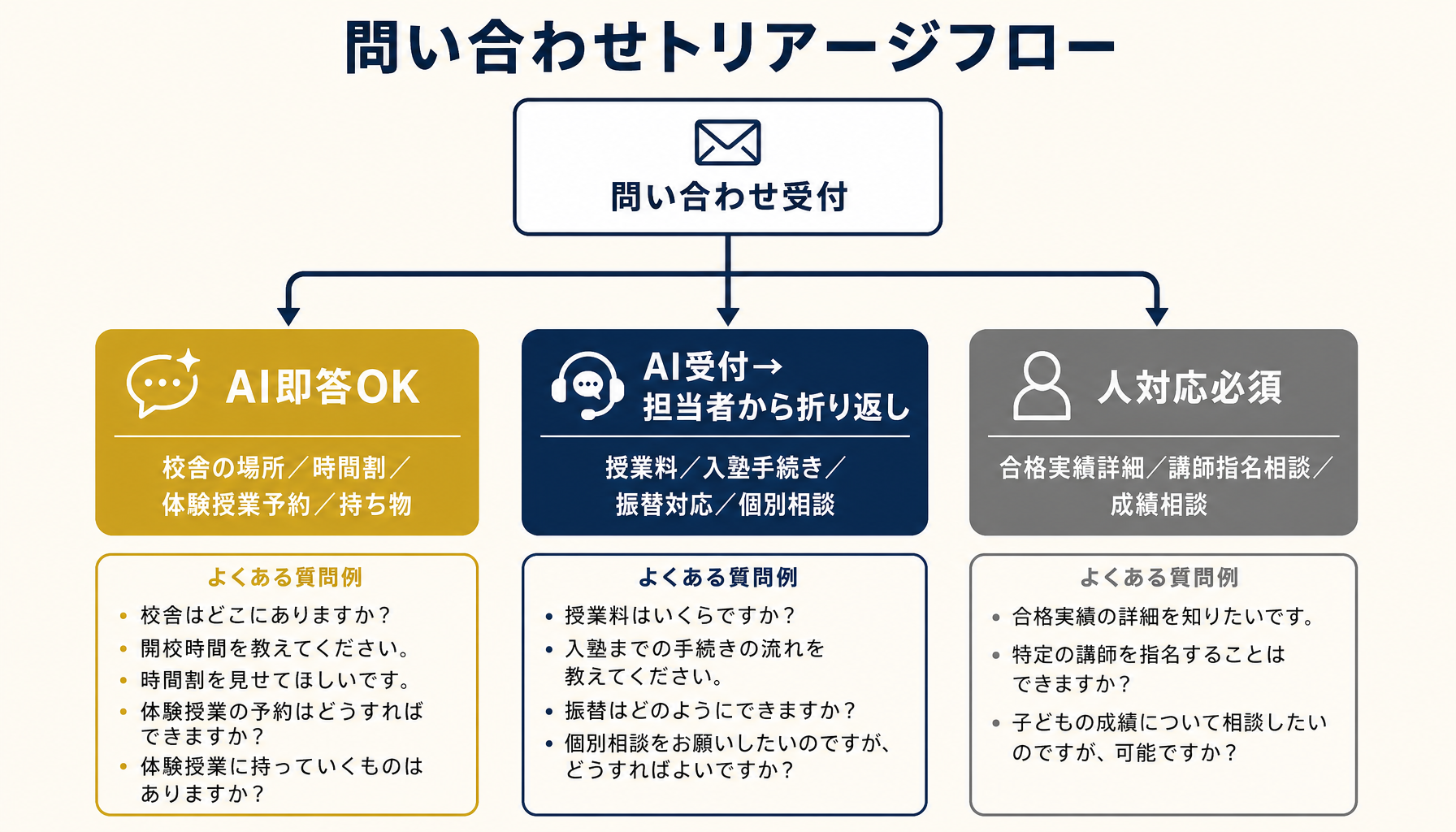 問い合わせ対応の三分類フロー(AI即答/AI受付→人折り返し/人対応必須)