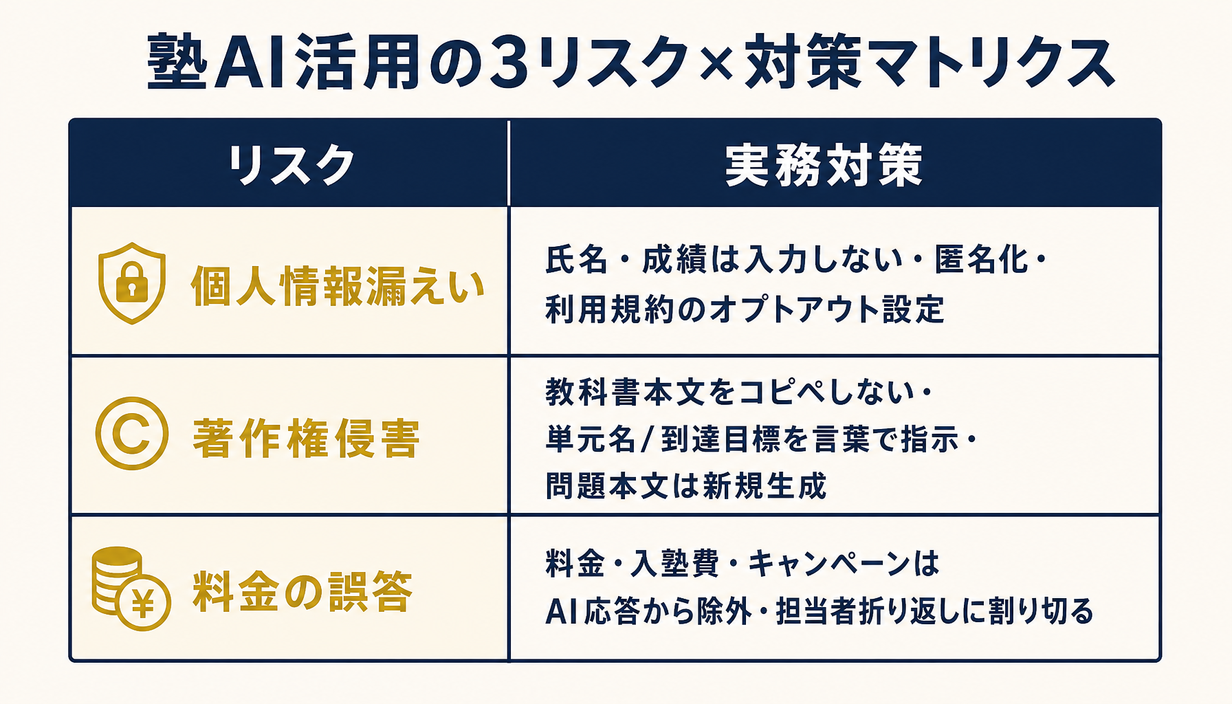 塾AI活用の3リスク(個人情報・著作権・料金誤答)と対策マトリクス