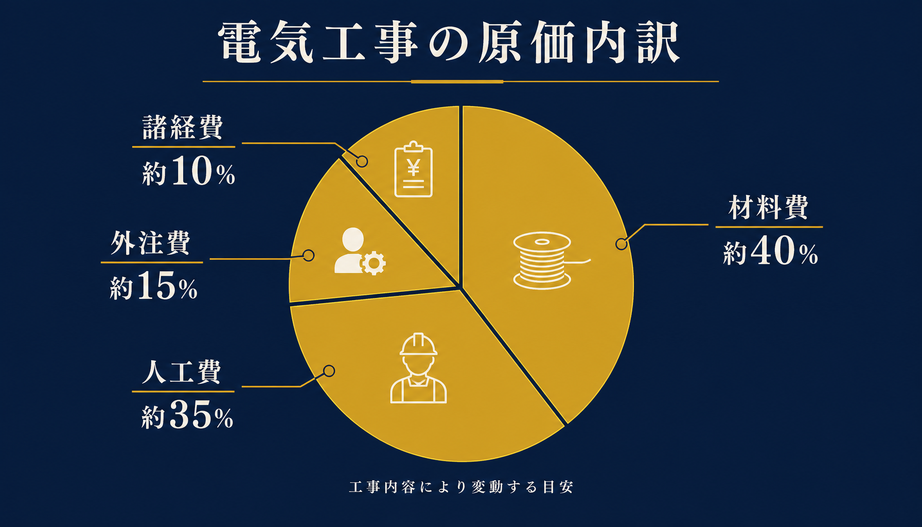 電気工事の原価内訳(材料費・人工費・外注費・諸経費)の構成比の目安を示したインフォグラフィック