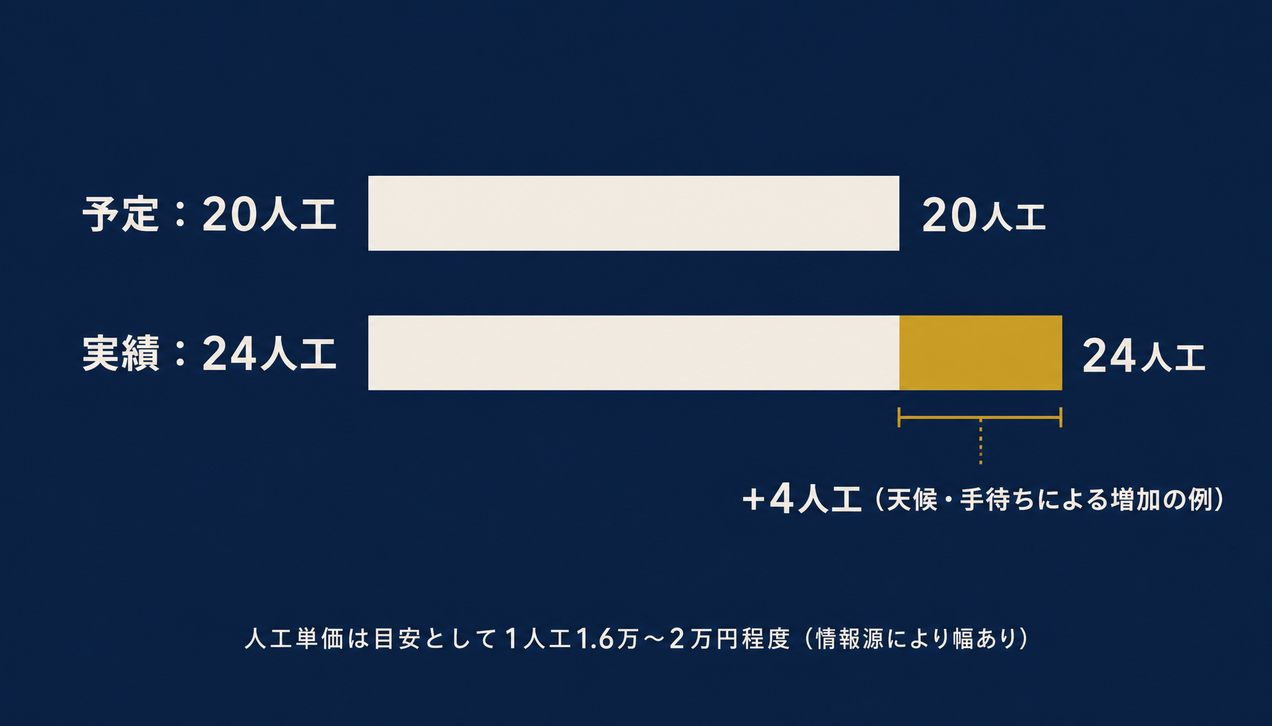 予定人工と実績人工の差分の例(予定20人工・実績24人工)を示したインフォグラフィック