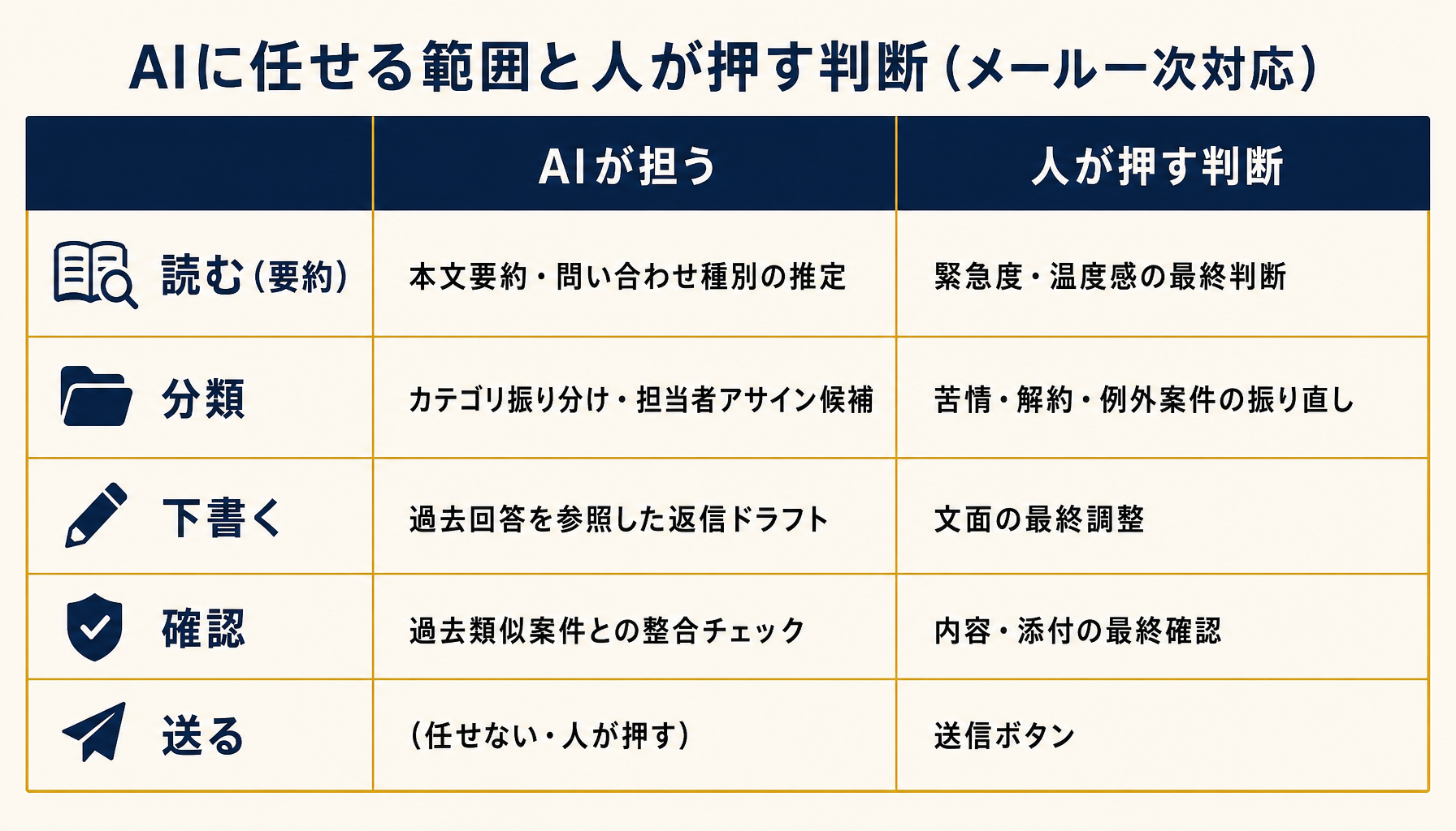 一次対応の2工程モデル
