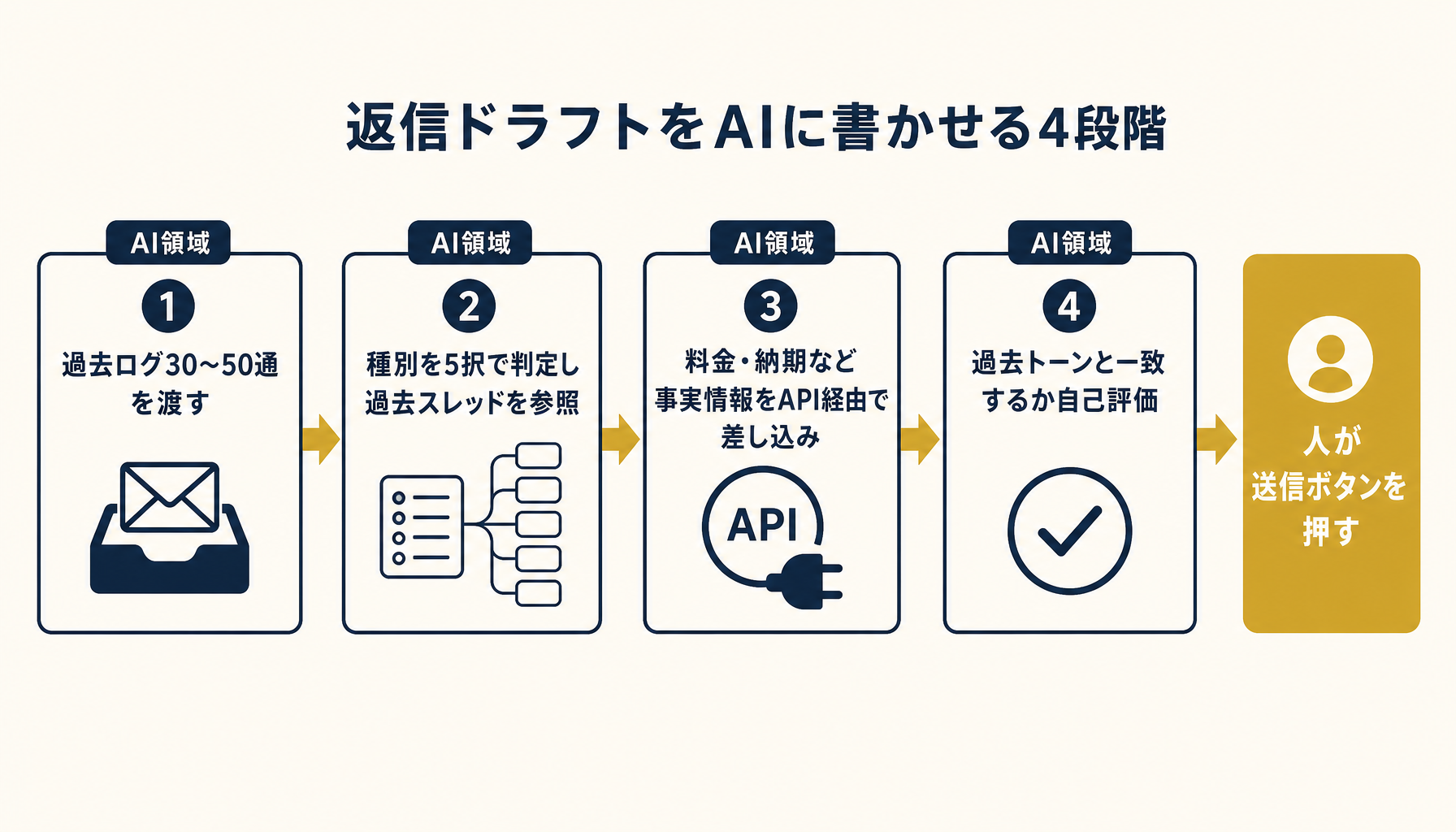返信ドラフトAI化の4段階フロー