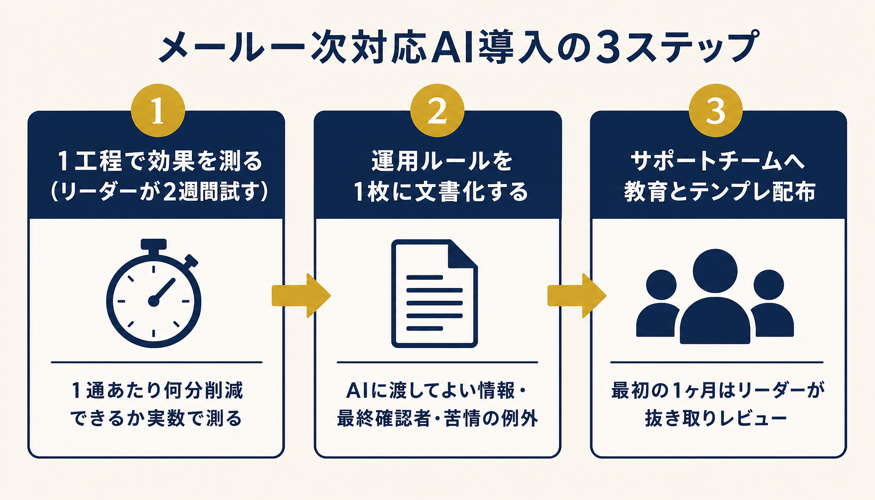 3ステップロードマップ