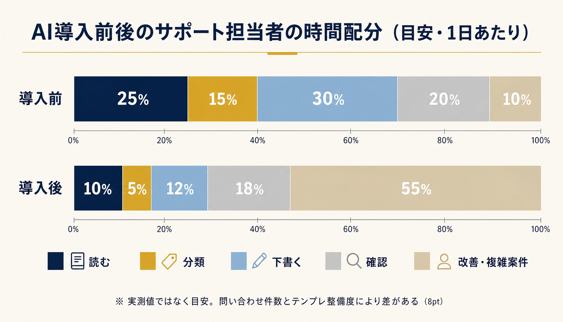 導入前後の対応時間比較