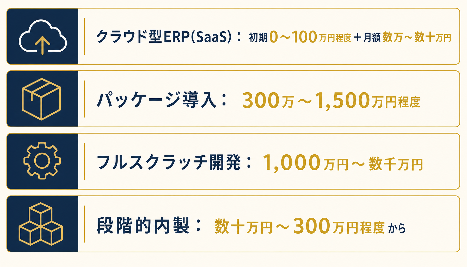 4つの選択肢を比較するインフォグラフィック。クラウド型ERP・パッケージ導入・フルスクラッチ・段階的内製の初期費用目安を並べた表形式の図