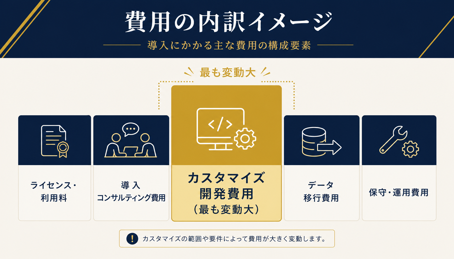 ライセンス費用・コンサルティング費用・カスタマイズ開発費用・データ移行費用・保守運用費用の5つの内訳をブロックで示したインフォグラフィック