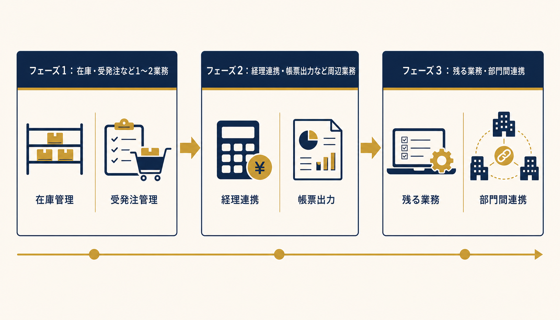 フェーズ1からフェーズ3までの段階導入ロードマップを時系列の矢印で示したインフォグラフィック。各フェーズの対象業務ラベル付き