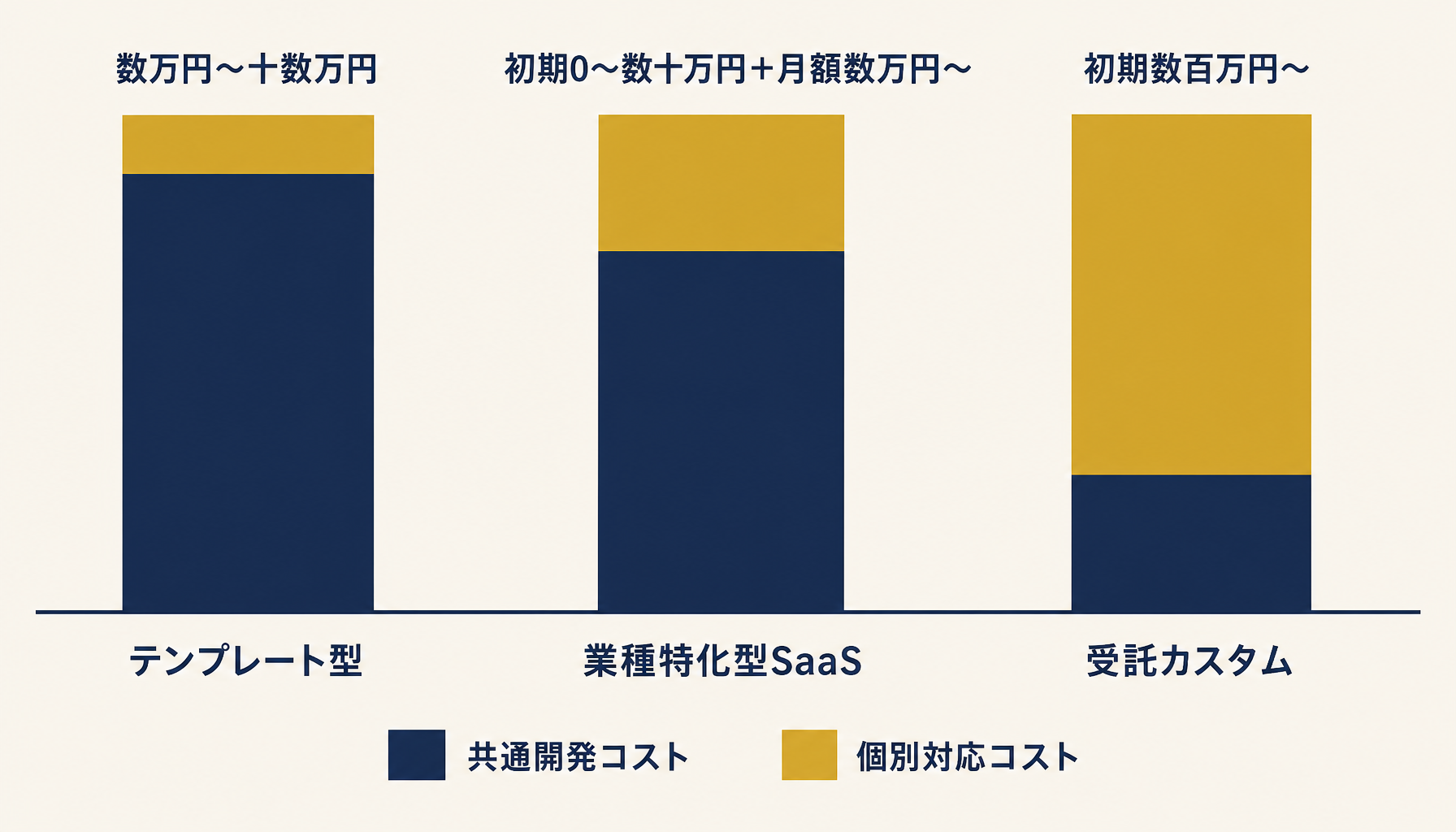 見積システムの費用構成を人件費・開発比率で表した抽象的な図