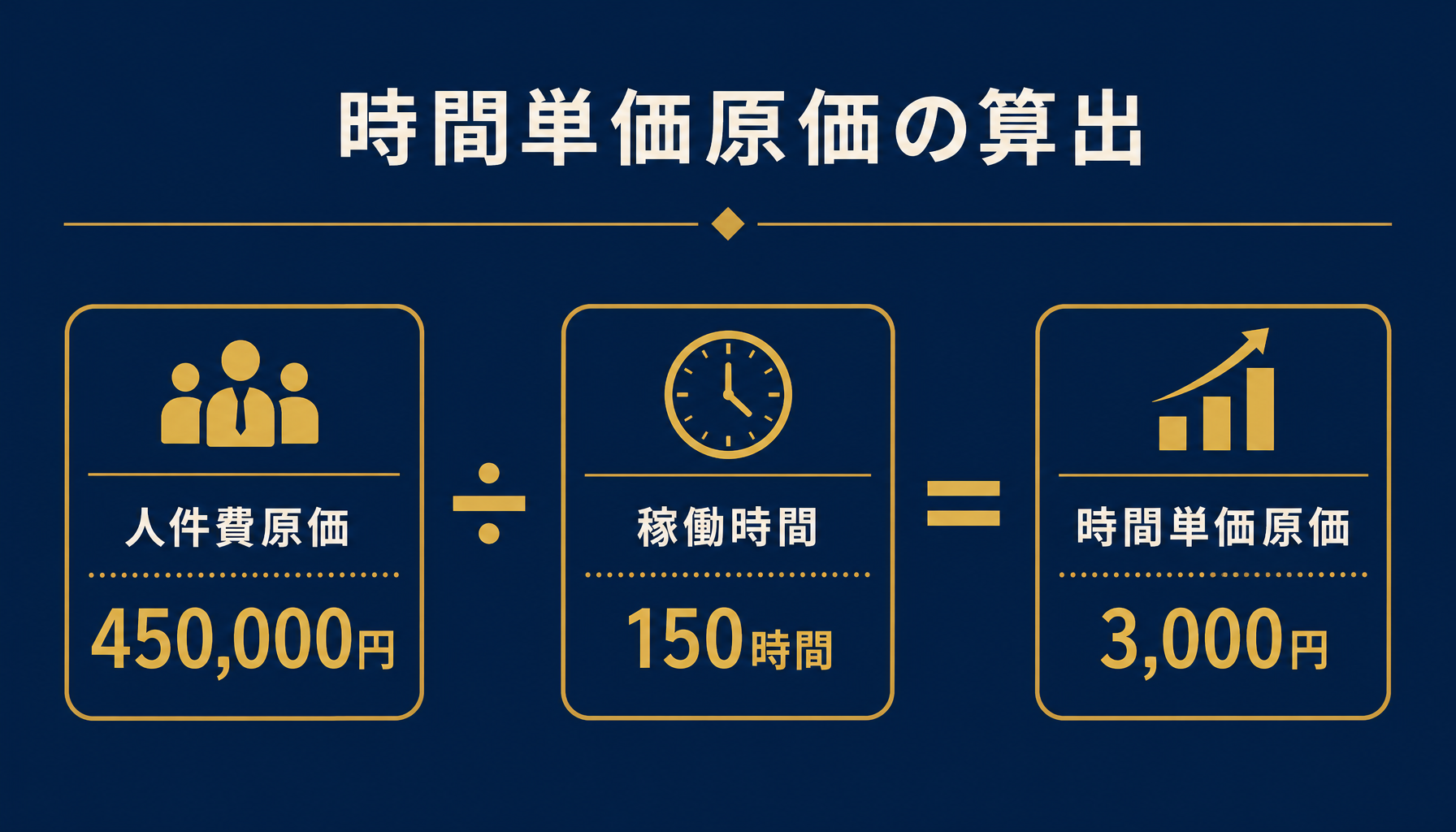 人件費原価45万円を稼働時間150時間で割って時間単価原価3,000円を算出する式を示す図