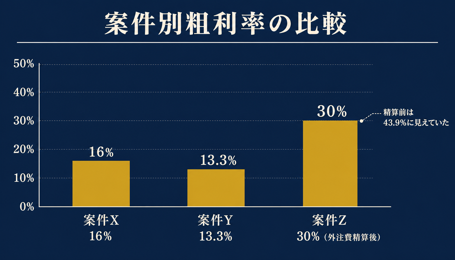 案件X16%・案件Y13.3%・案件Z(精算後30%)の粗利率の違いを示す棒グラフ