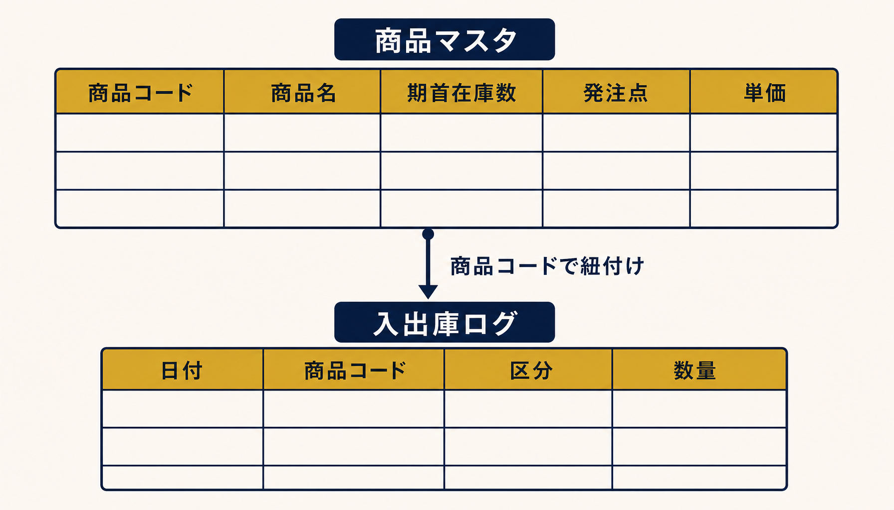 商品マスタと入出庫ログのシート構成と列設計
