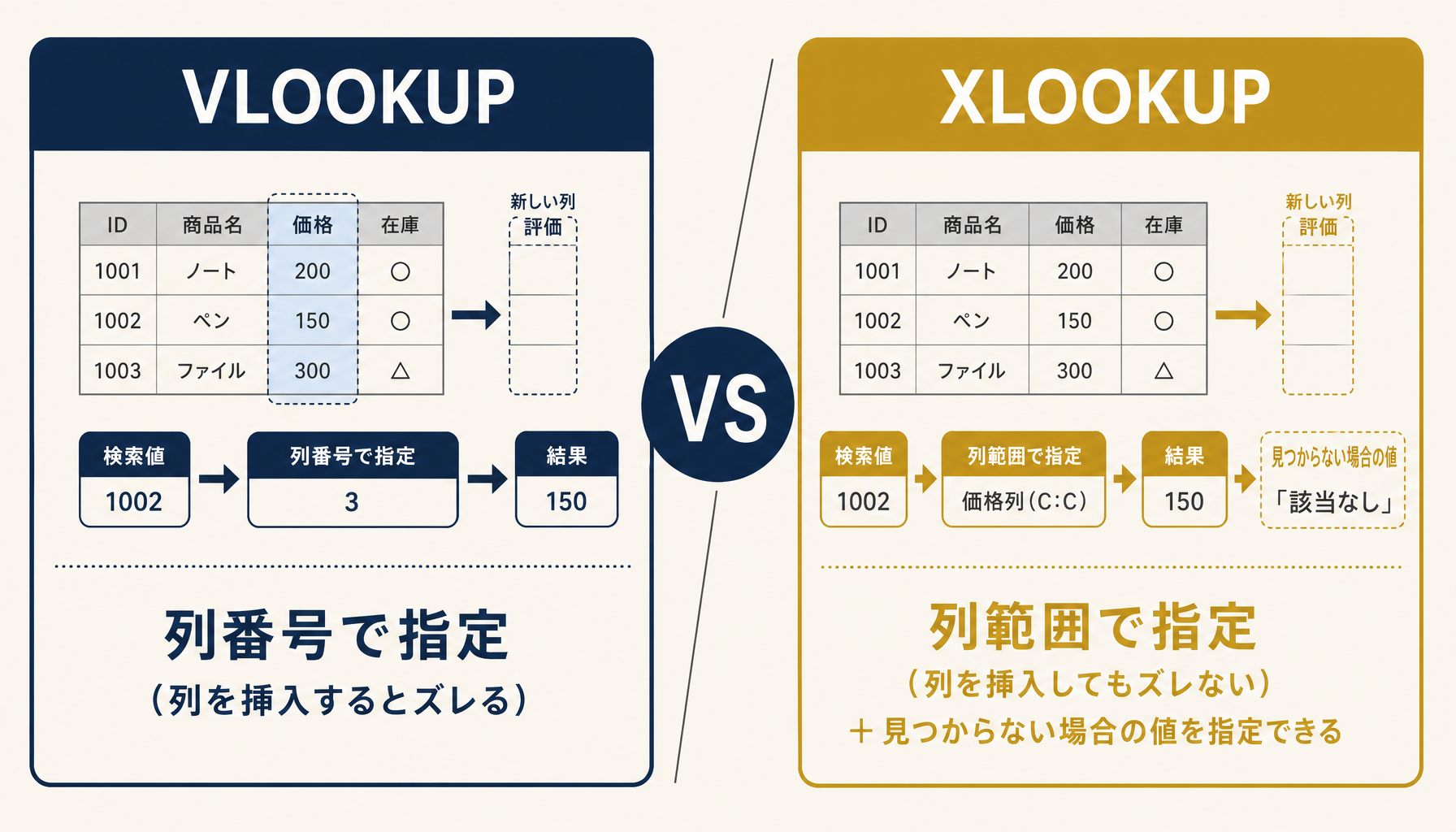 VLOOKUPとXLOOKUPの列参照方式の違いと#N/A対策の比較