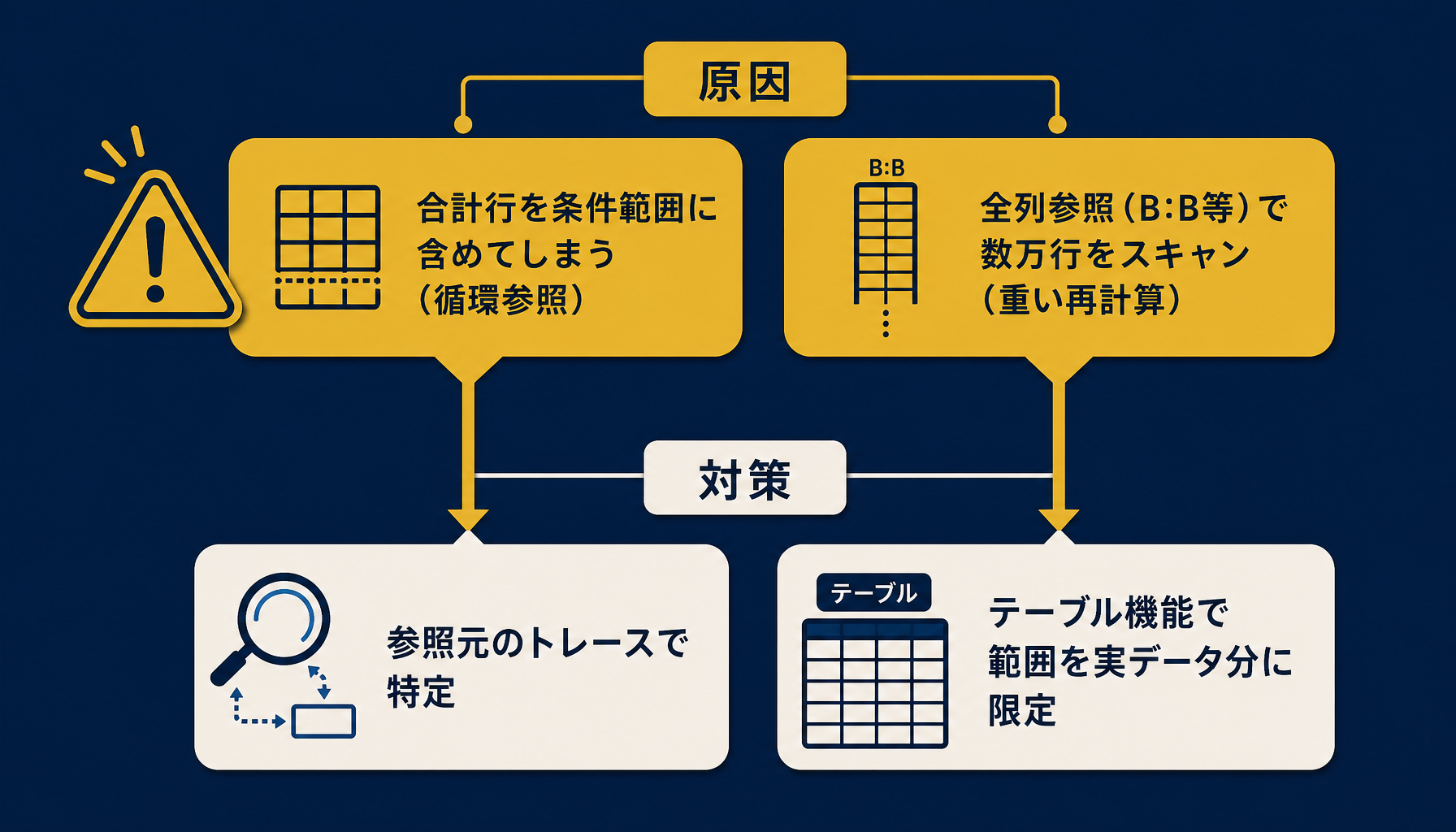 循環参照の典型例と全列参照による重い再計算の原因・対策フロー