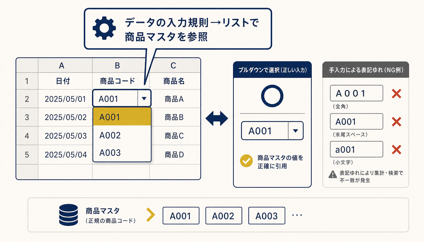 プルダウン入力規則による商品コードの表記ゆれ防止設計