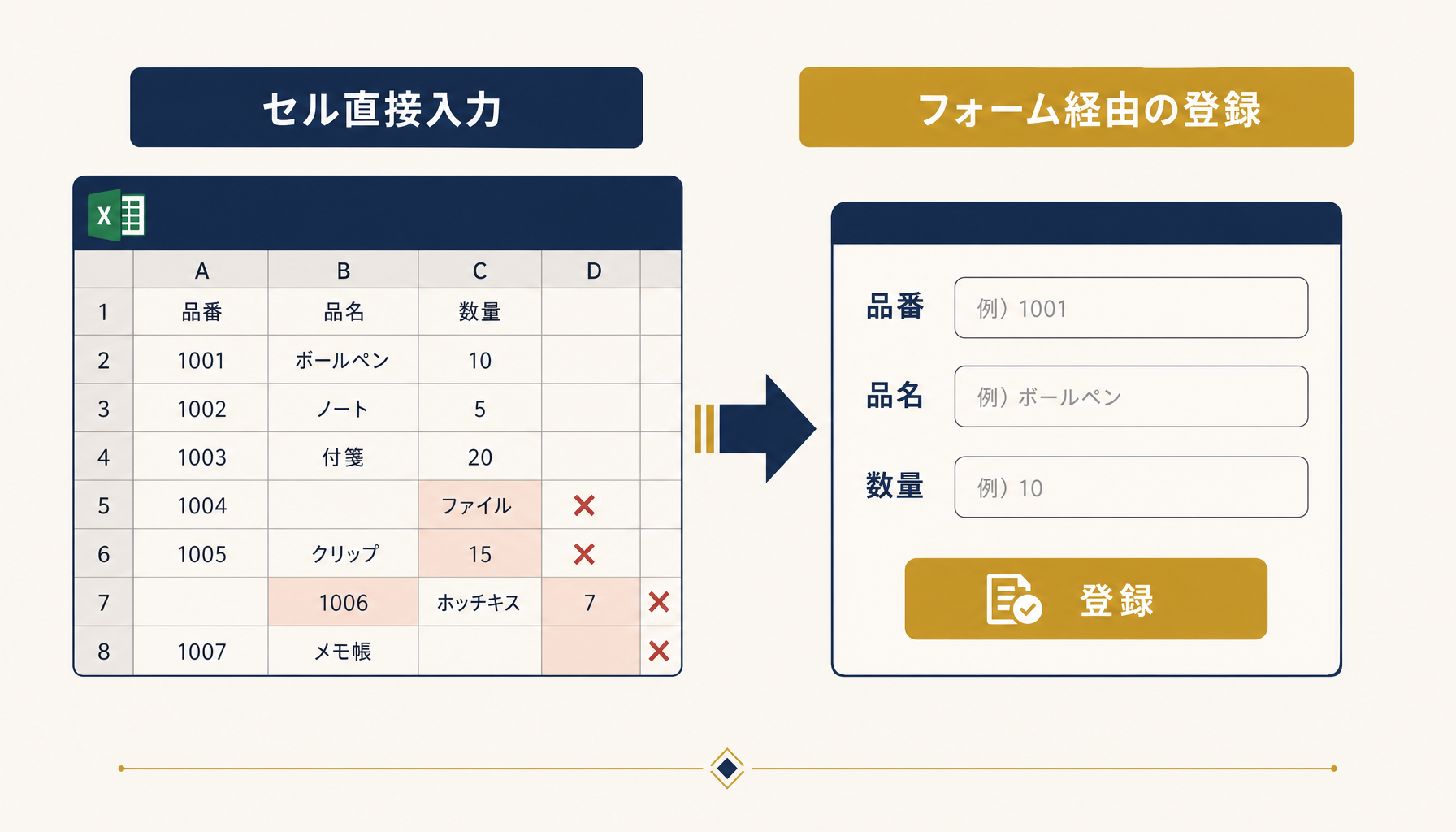 エクセルの在庫管理シートに入力フォームが接続され、セル直接編集を防いでいる概念図