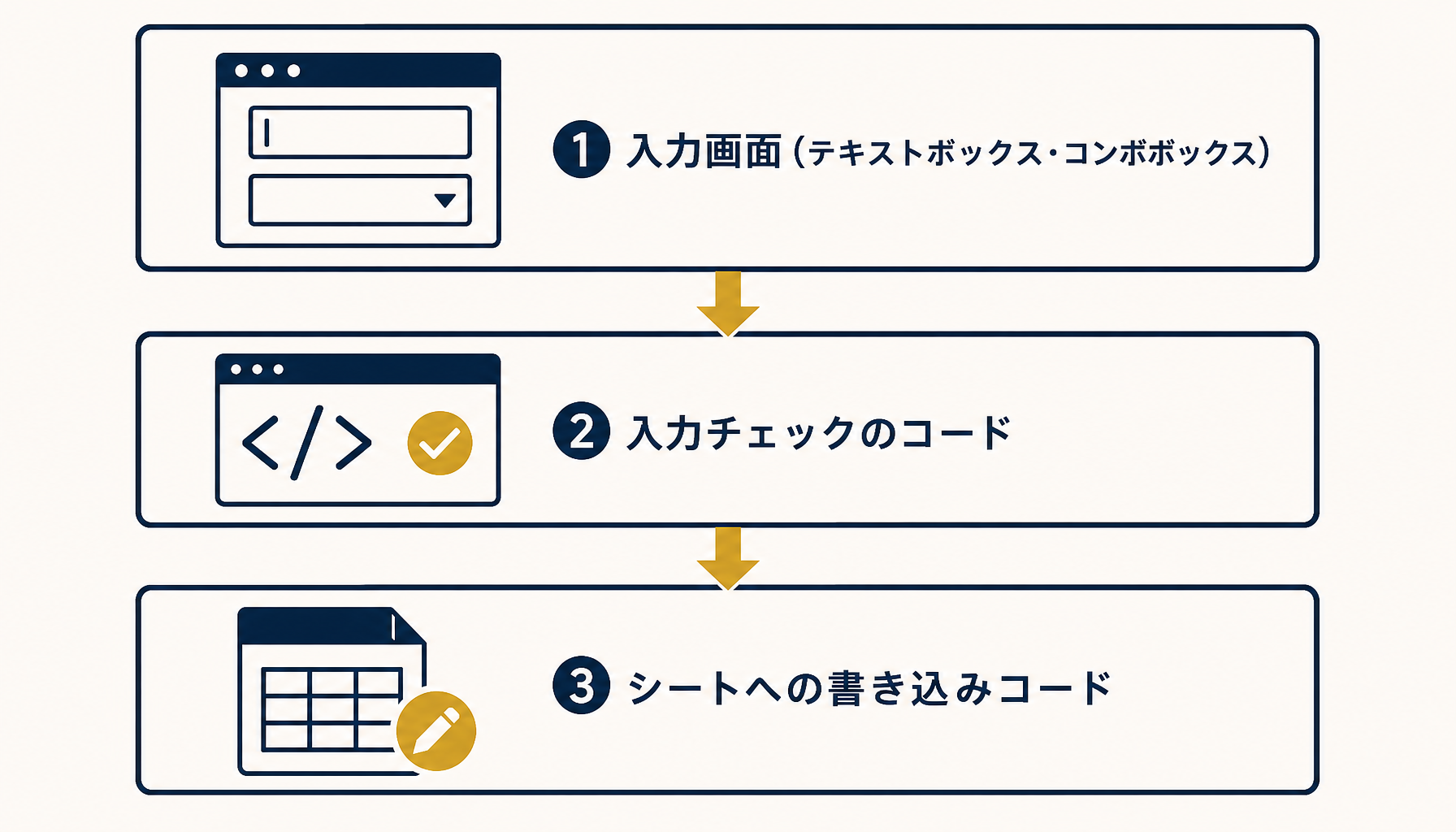 VBA UserFormの3つの構成要素（入力画面・チェックコード・書き込みコード）を示す図解