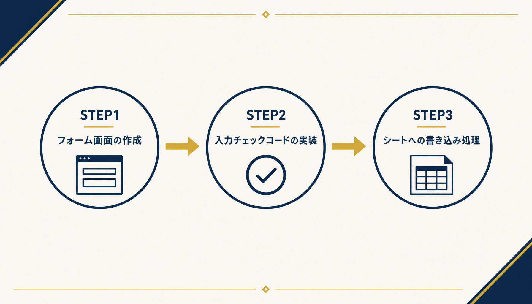 UserForm実装3ステップ（画面作成・入力チェック実装・シート書き込み処理）のフロー図
