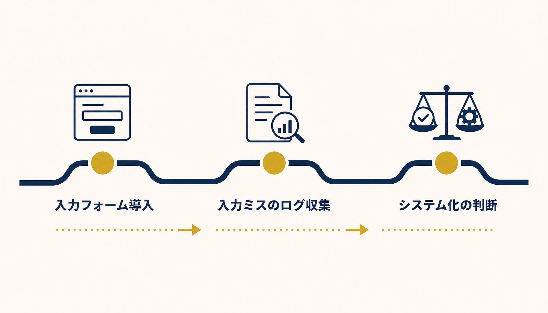 脱エクセルへの段階的なステップ（入力フォーム→データ検証→システム化判断）を示すロードマップ図