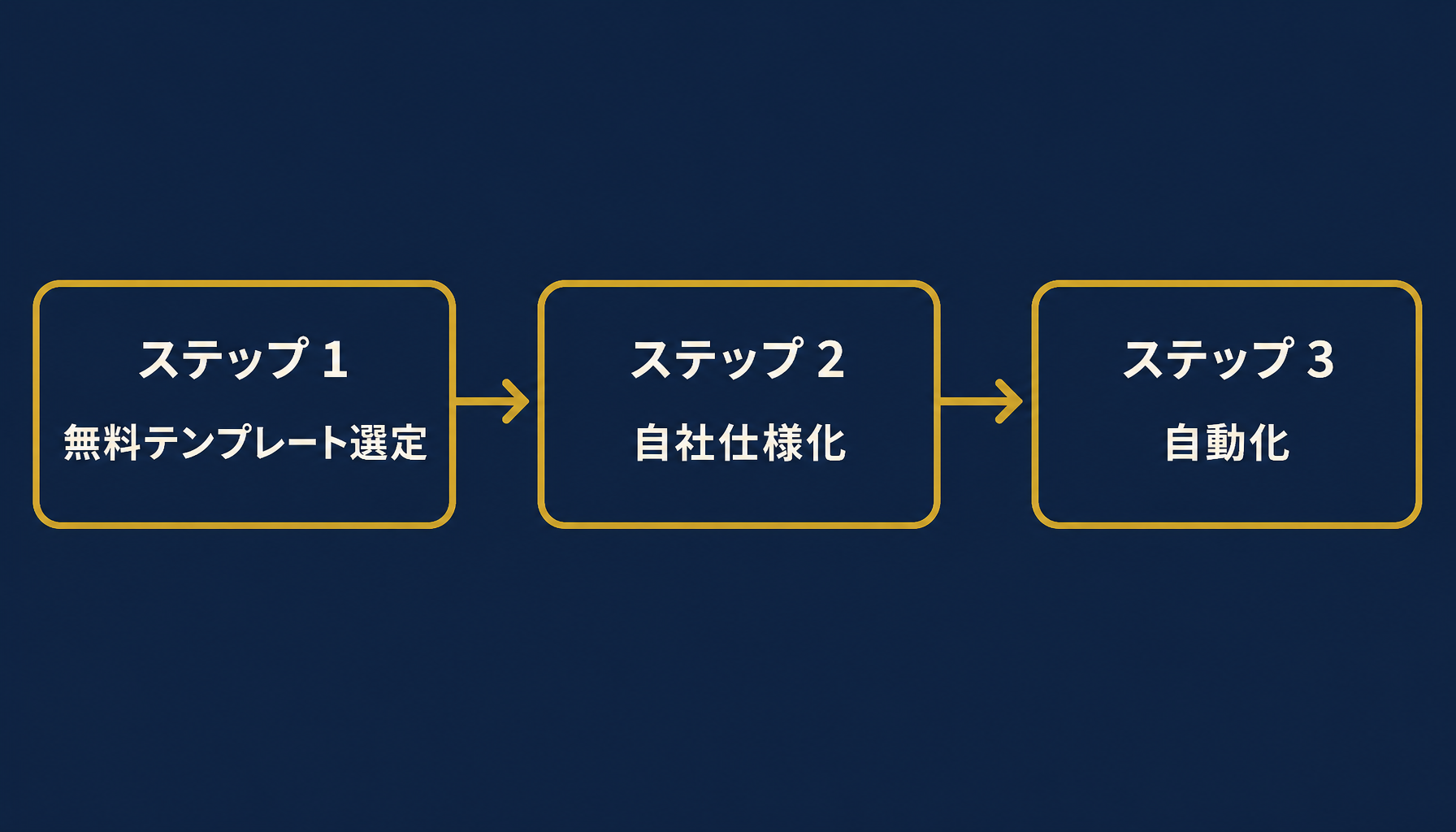 在庫管理表エクセルの無料テンプレートを土台に自社仕様化し自動化へ進む3ステップの概念図