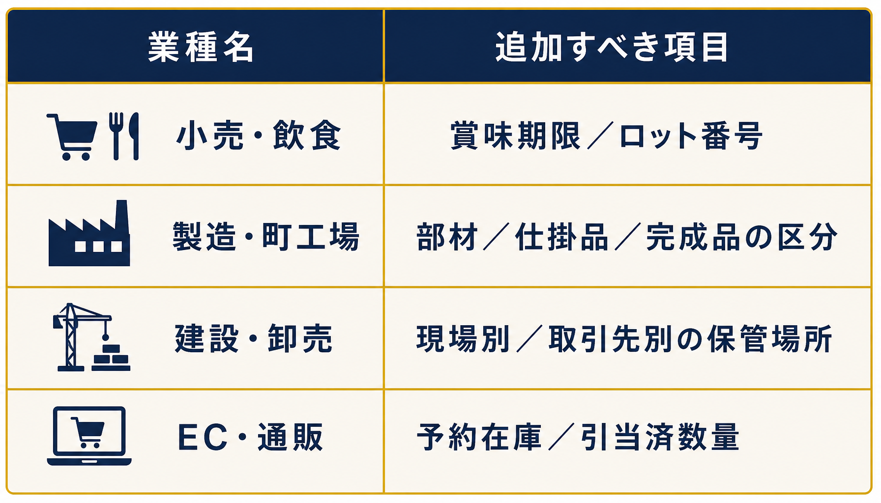 業種別（小売・飲食／製造・町工場／建設・卸売／EC・通販）に追加すべき在庫管理表の項目を一覧化したインフォグラフィック