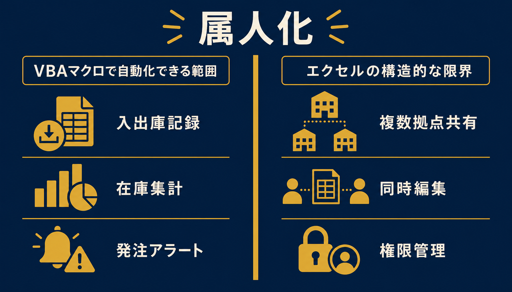 VBAマクロで実現できる自動化の範囲と、脱エクセルが必要になる境界線を示した概念図