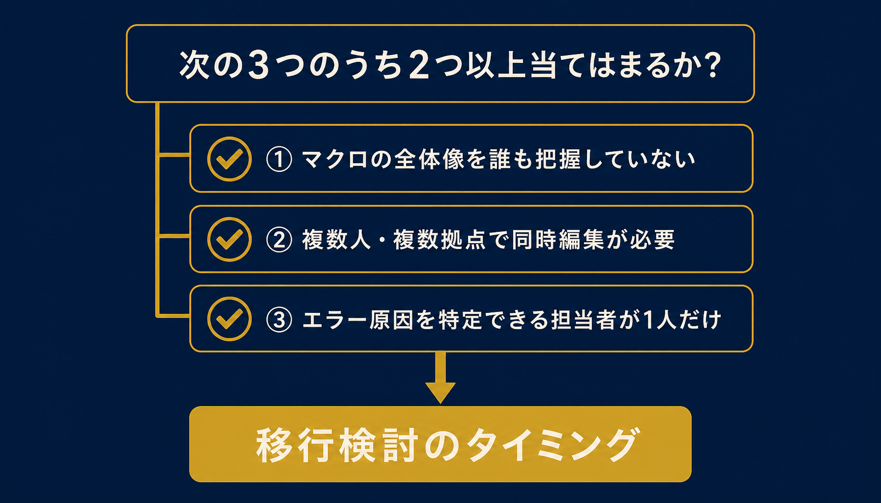 脱エクセルの判断基準3つをフローチャートで示した図