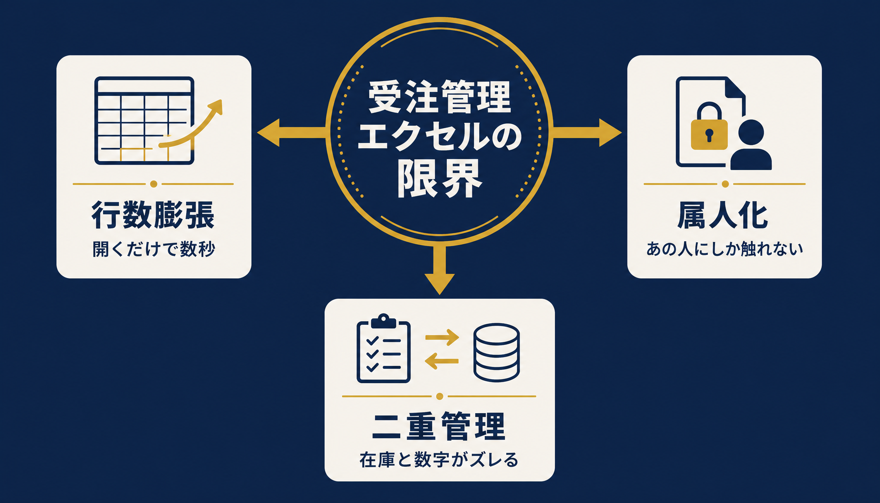 受注管理をエクセルで続けることの限界を示す概念図