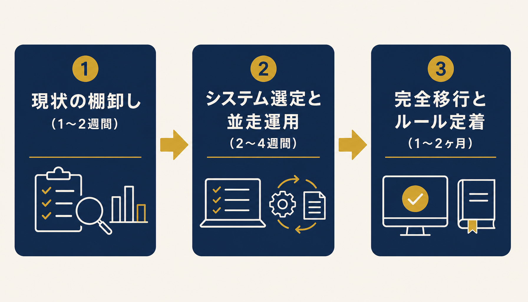 脱エクセル移行の3ステップを示すフロー図