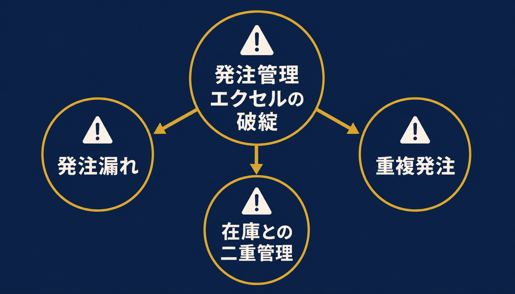 発注管理エクセルが破綻する3つのパターン(発注漏れ・重複発注・在庫との二重管理)を示す概念図