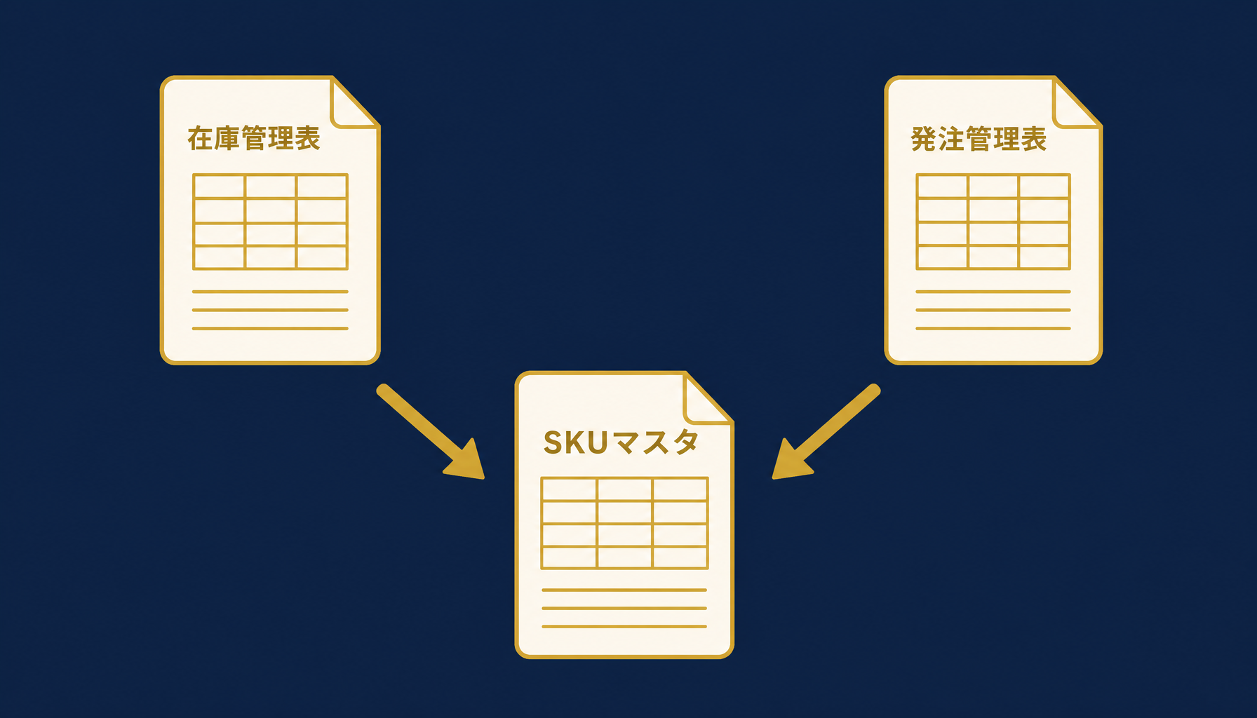 別々だった在庫管理表と発注管理表が1つのマスタ表に統合される様子を示すイラスト