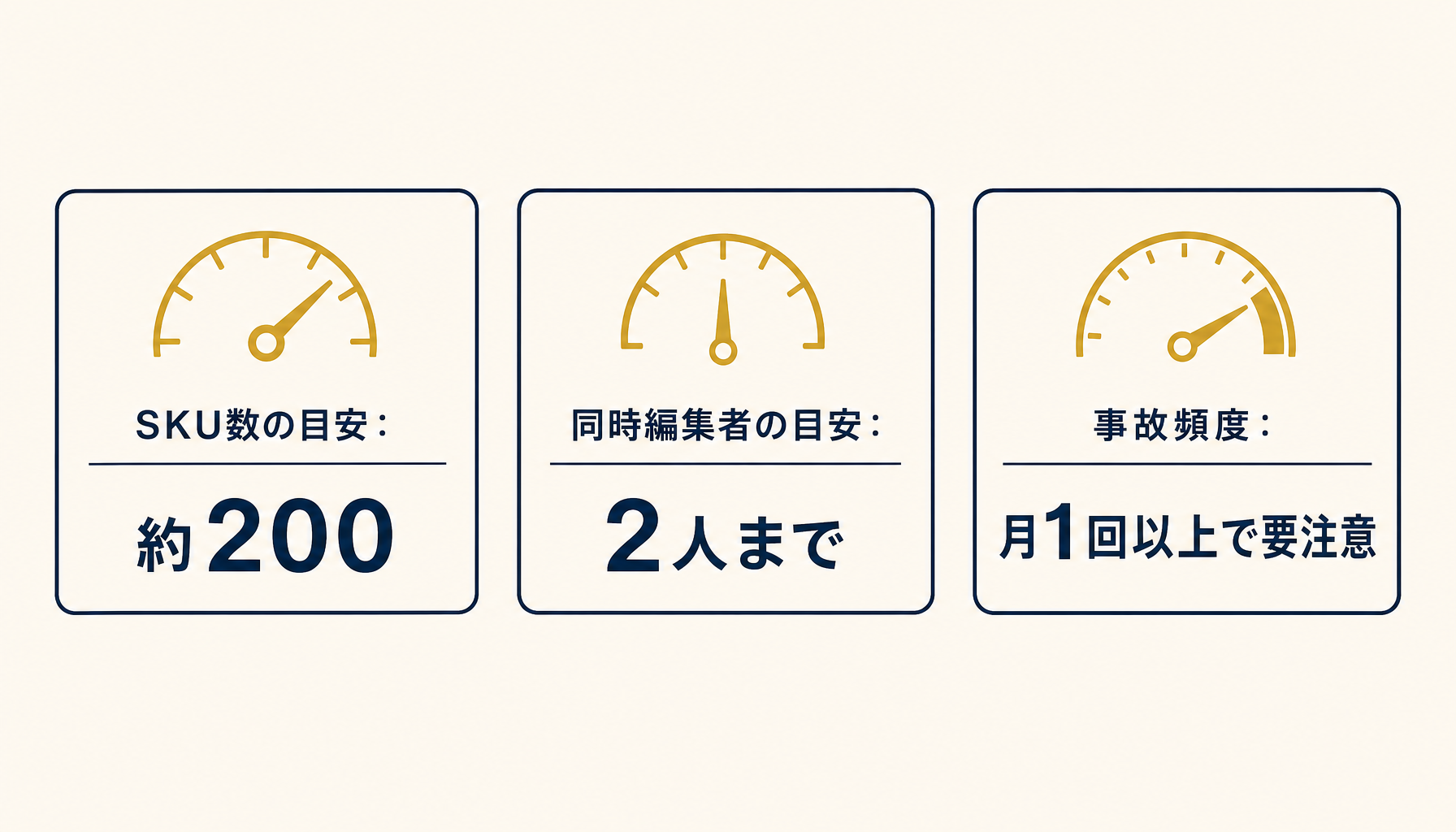 エクセルで発注管理を安定運用できる目安ライン(SKU数200・同時編集2人・月1回以上の事故)を示す指標図