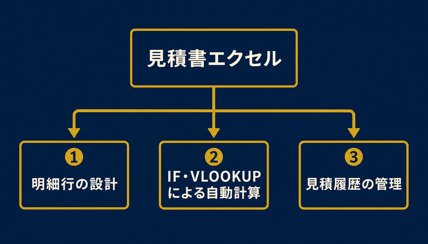 見積書エクセルの全体構成(明細行・自動計算・履歴管理の関係を示す図)